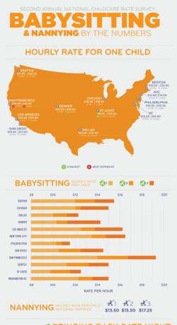 Baby-Sitting Rates
